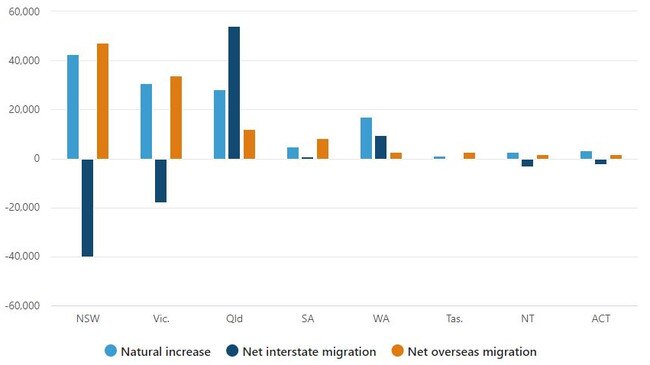 A graph produced by the ABS showing annual population changes to March 31 in states and territories.