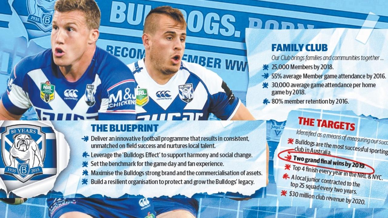 How Canterbury-Bankstown Bulldogs Plan To Be Australia’s No.1 Sports ...