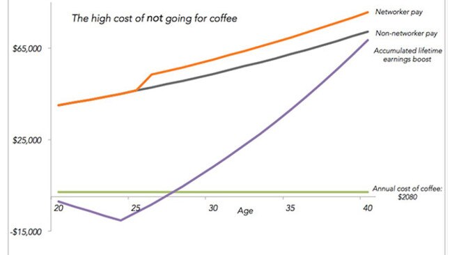 (This graph is a hypothetical where someone buys two $4 coffees every day for 20 years and gets one extra promotion at the five-year mark of their career. A good networker can probably get even more promotions and needn’t shout people hot drinks quite so often.)