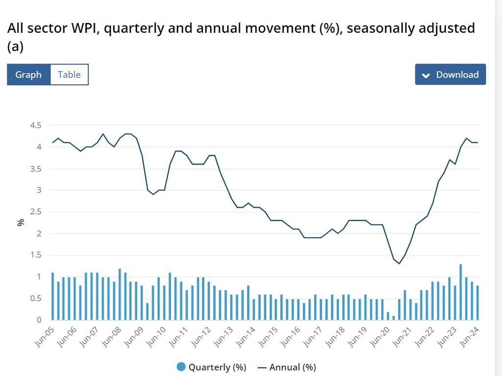 All sector wage price index, quarterly and annual movement (percentage), seasonally adjusted. Picture: Australian Bureau of Statistics