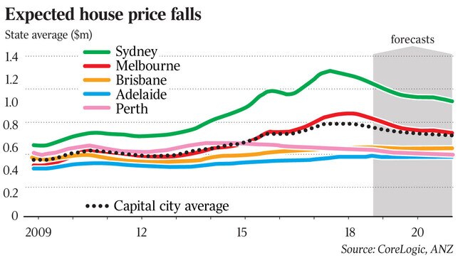 Expected house price falls, State average ($m)