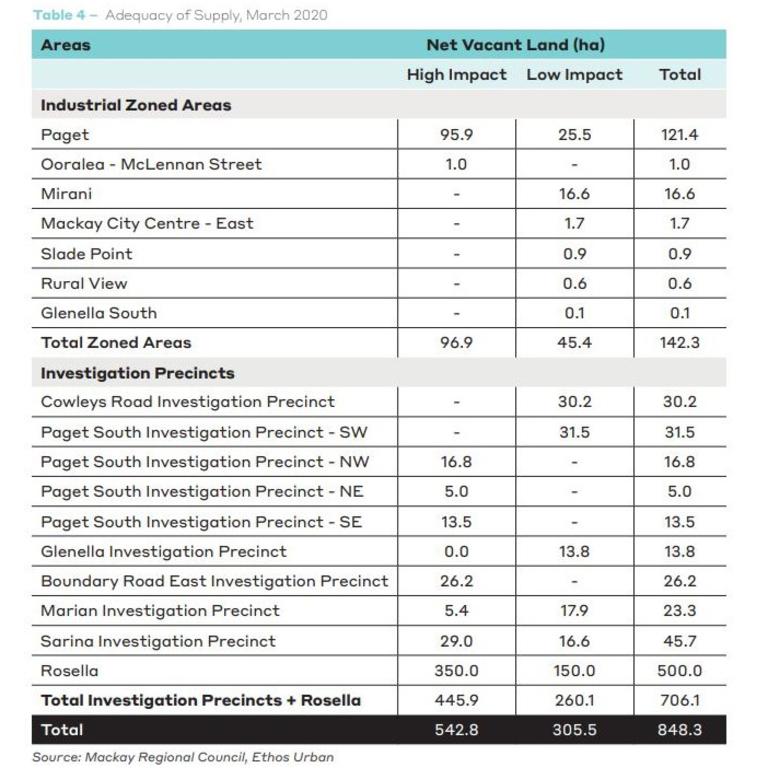 A summary of net vacant land in the Mackay region, from an Ethos Urban report tabled to Mackay Regional Council on Wednesday October 14.