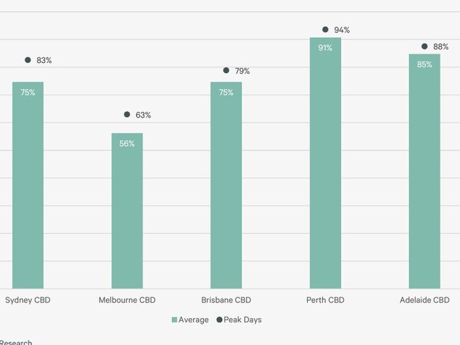 Average and peak office occupancy rates. Source: CBRE