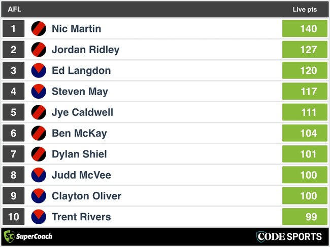 FT SuperCoach Analysis: Melbourne v Essendon