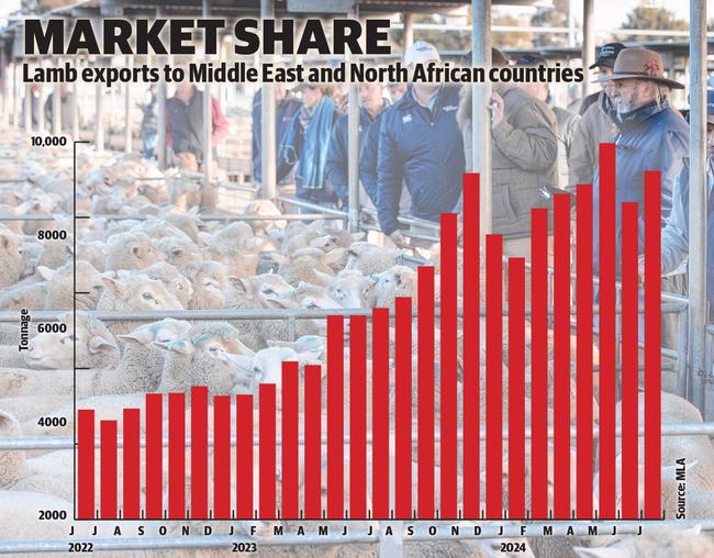 Lamb exports to Middle East and North African countries.