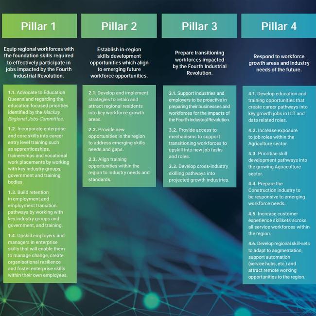 Key pillars to grow jobs and skills in the Greater Whitsunday Future Skills Roadmap. Picture: GW3