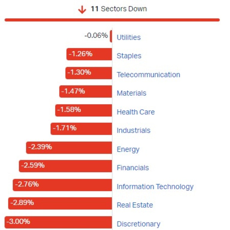 All 11 sectors fell on Friday. Picture: Market Index