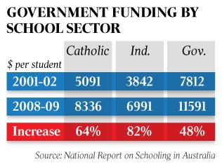 School sector funding