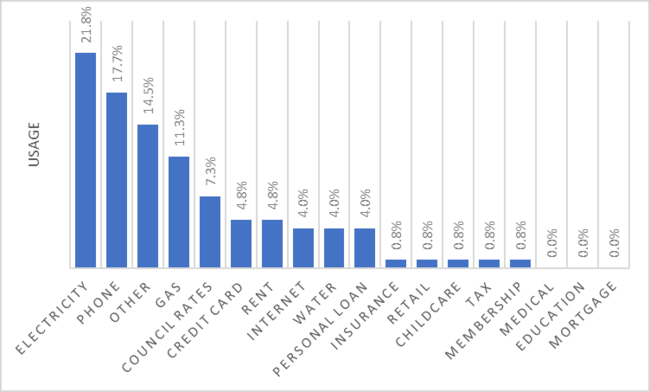 Electricity bills are the most common type sent through the app, followed by phone bills and gas. Source: HelpPay