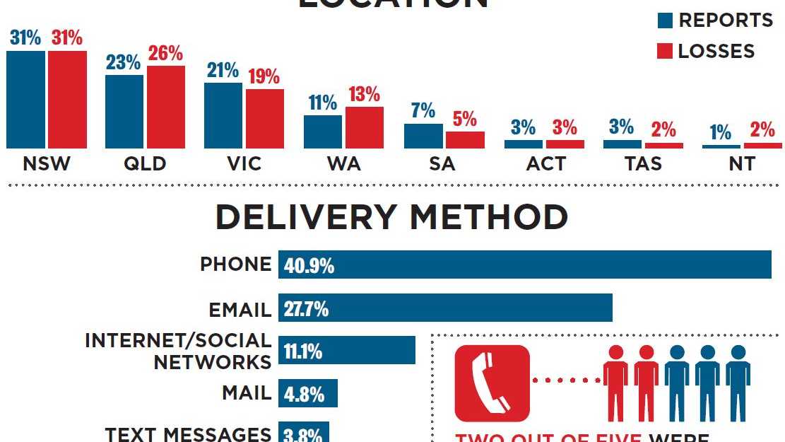 Aussies Lose $85 Million To Scams Report Reveals | The Courier Mail