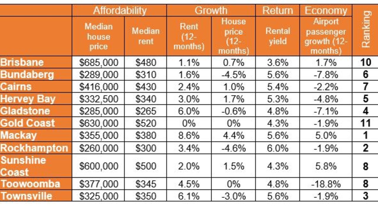 Propertyology's rankings of 12 high-performing Queensland property markets.