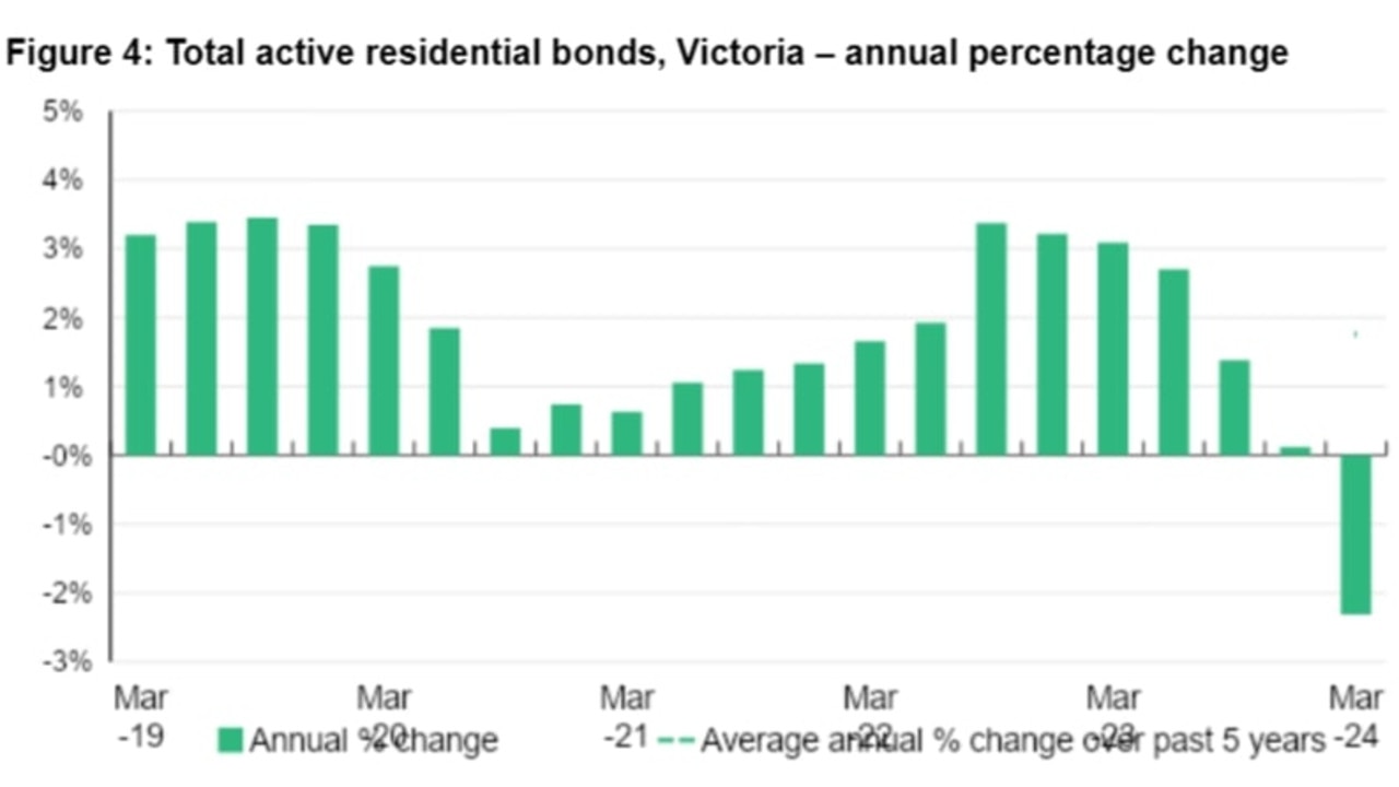 Total active residential bonds in Victoria by annual percentage change. Picture; Homes Victoria