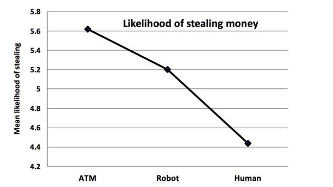 Graph shows how the prevalence of stealing increases the less human the interaction becomes. Picture: QUT.