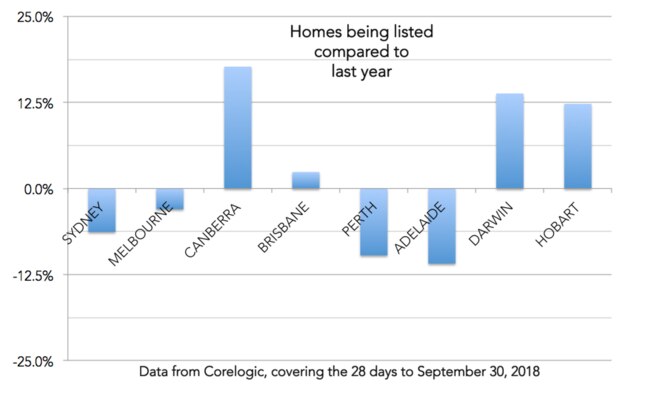 Homeowners are reluctant to sell in our biggest markets, but there’s still a rising number of properties available.