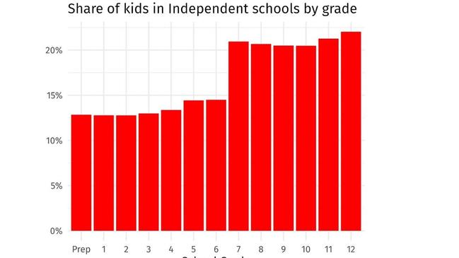 Year 12 is the most popular grade for private school.