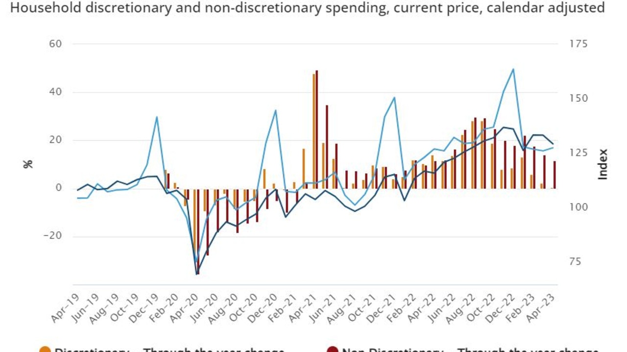 Interest rates, inflation Household spending declines again ahead of