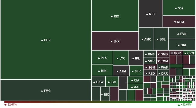 Plenty of green in the materials heatmap today. Pic: Commsec