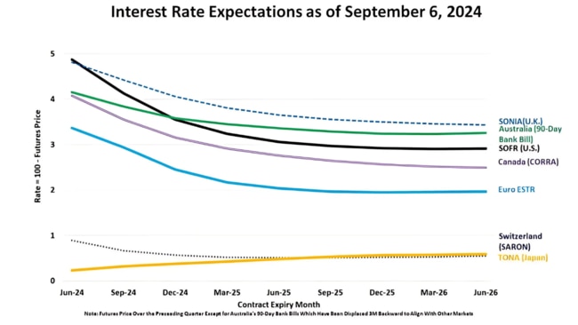 Source: Bloomberg Professional & CME Group.