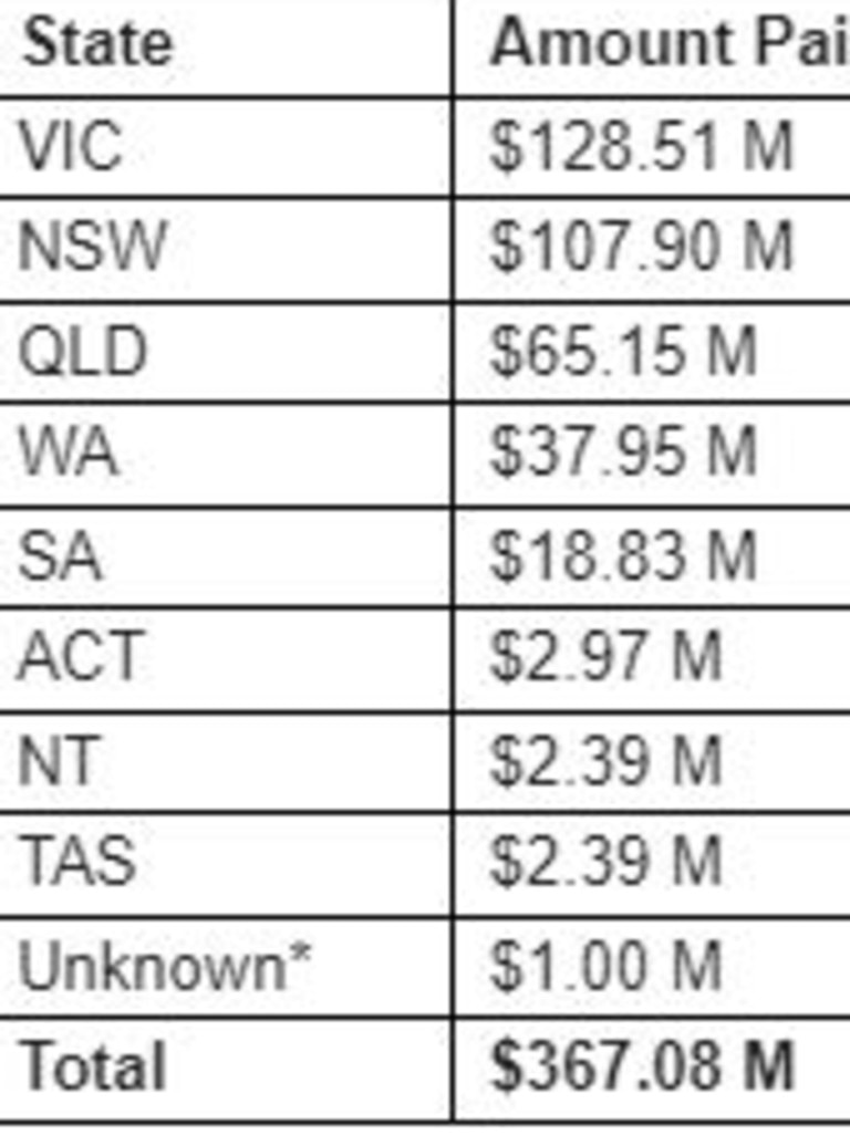 Victoria was the state with the most claims made.