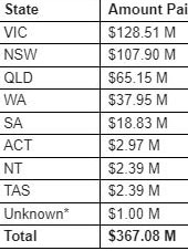 Victoria was the state with the most claims made.