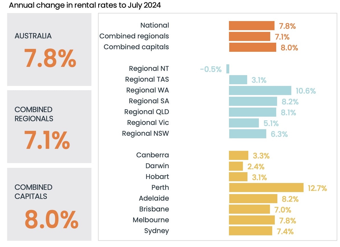 Rent prices have soared right across Australia due to a critical shortage of available homes. Picture: CoreLogic