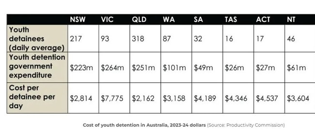 Victoria spends the most per detainee per day. Source: Productivity Commission.