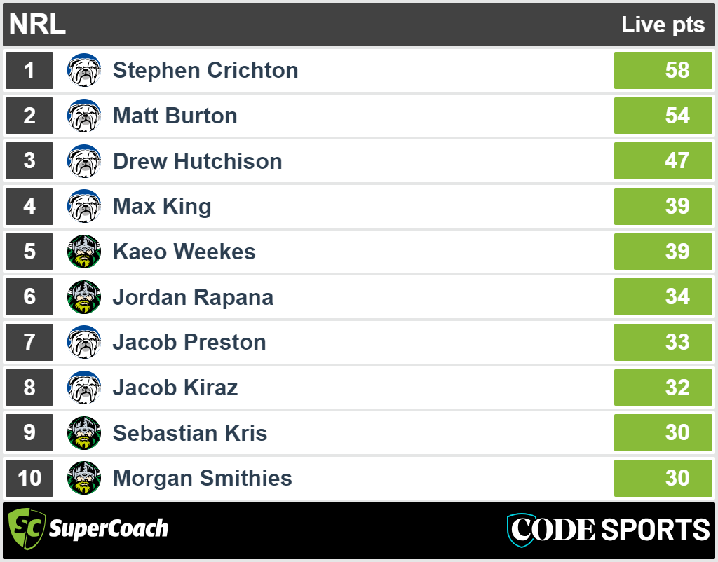 Raiders vs Bulldogs - SuperCoach halftime scores