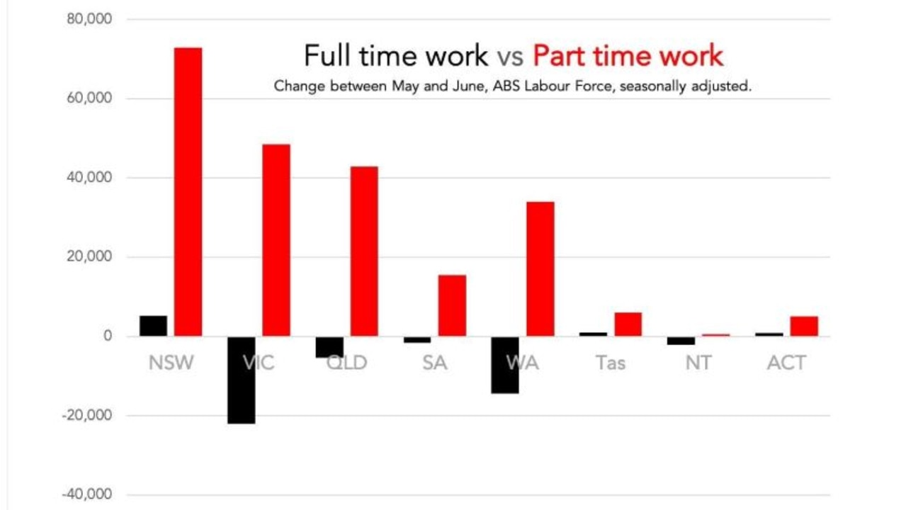 Most states have seen a rise in part-time workers. Picture: Supplied.