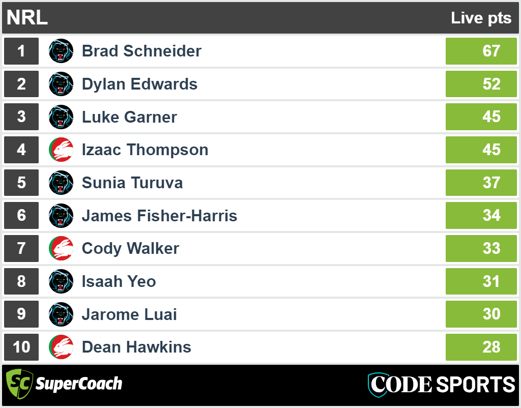 Rabbitohs vs Panthers - SuperCoach halftime scores