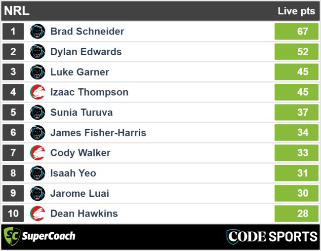 Rabbitohs vs Panthers - SuperCoach halftime scores