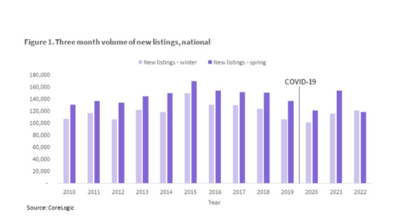 Three month volume of new listings. Picture: Supplied