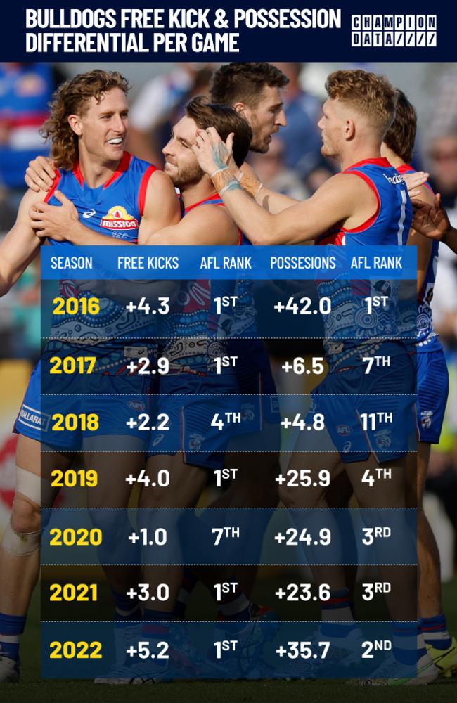 AFL Champion Data, free kick stat analysis, Western Bulldogs lead the