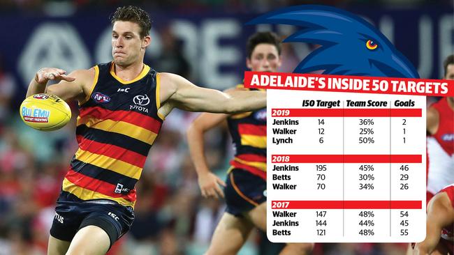 By the Numbers: Crows' targets Inside 50