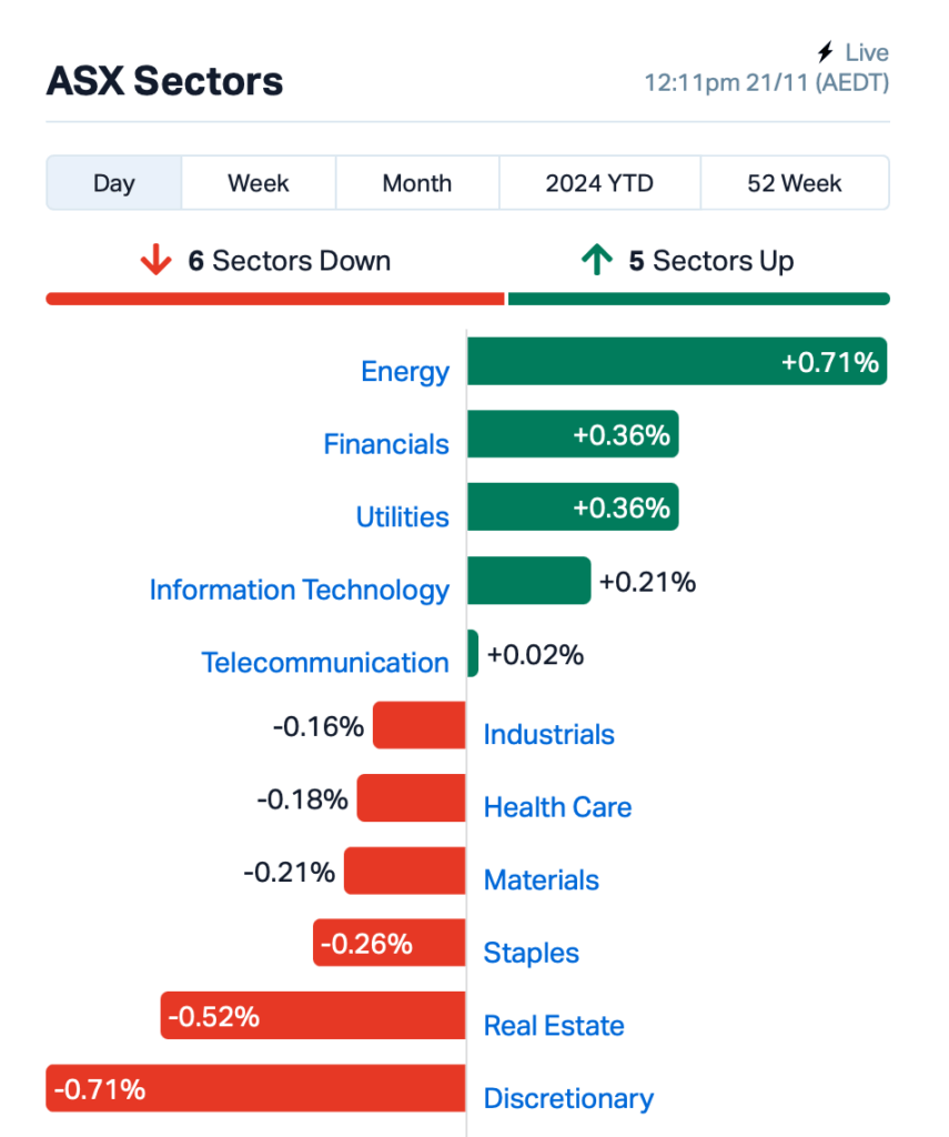 Source: Market Index