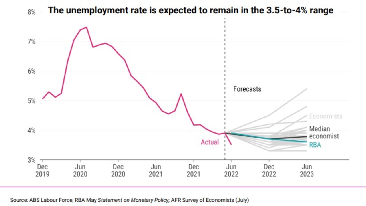 Unemployment rate forecasts give insight as whether there will likely be any reduction in the jobs available to job seekers. Picture: Seek