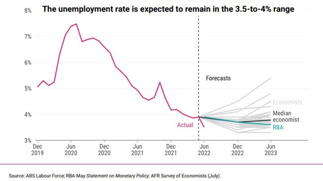 Unemployment rate forecasts give insight as whether there will likely be any reduction in the jobs available to job seekers. Picture: Seek