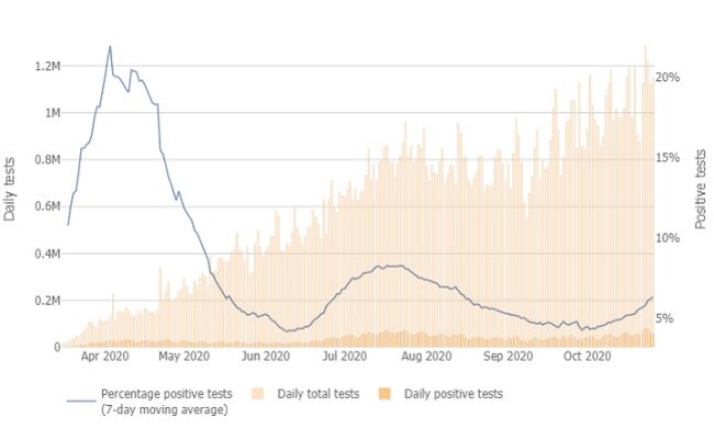 Johns Hopkins graph comparing tests and positive cases.