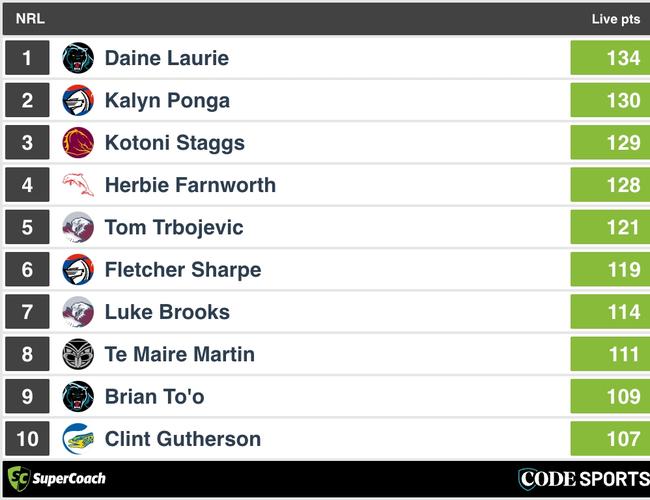 Top SuperCoach scores from weekend round.