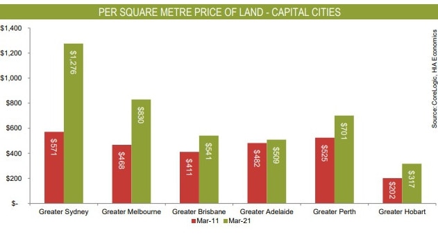 Sydney land prices are by far the most expensive among capitals.