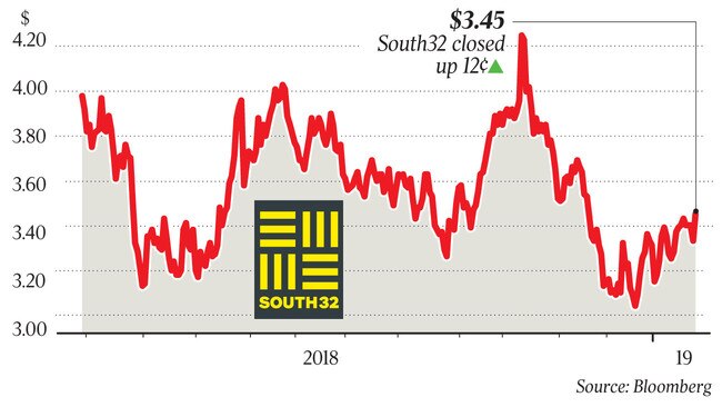 WEB business south 32 share graph