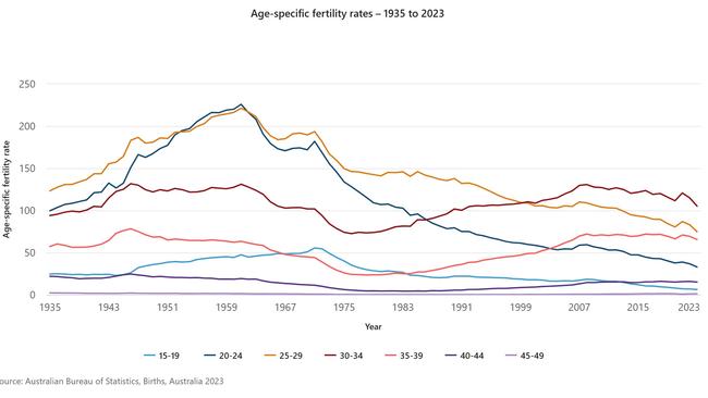 As the Australian birth rate plummets, ABS data revealed the women aged 45-49 are the only age group with an increased fertility rate. Picture: Australian Bureau of Statistics (ABS)