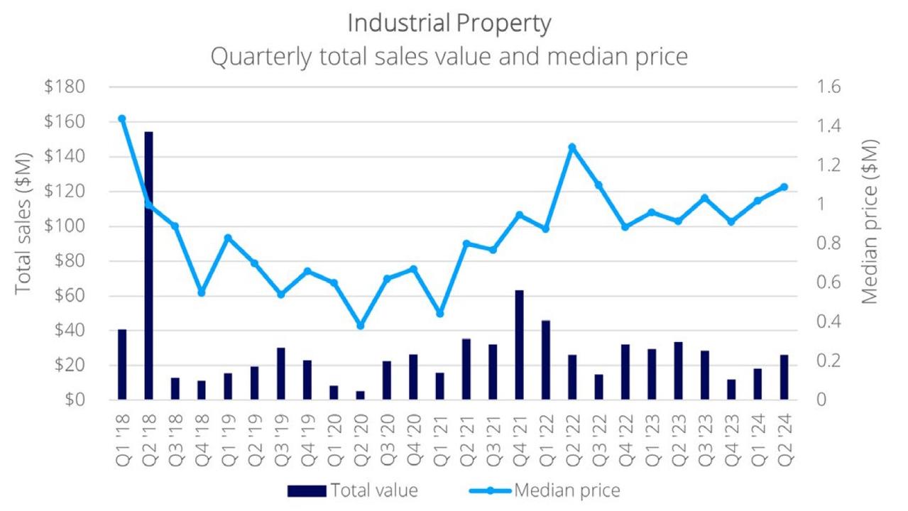 Townsville's industrial property quarterly sales value and median price between 2018 and 2024. Picture: Colliers Townsville.