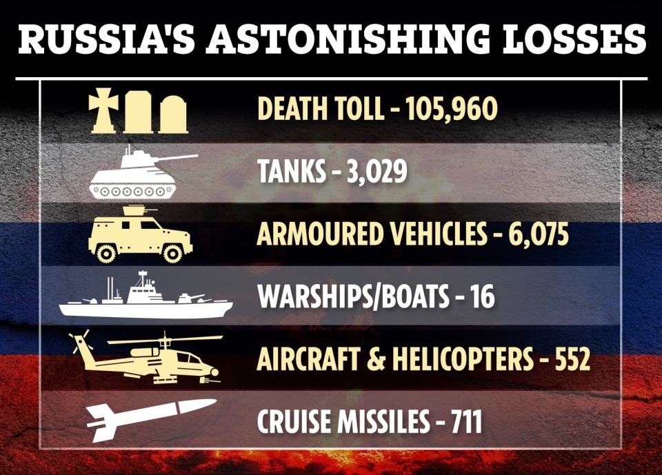 Russian death Toll in Ukraine invasion