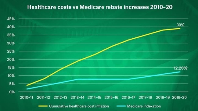 Healthcare costs have skyrocketed compared to the rise in Medicare rebates since 2010.