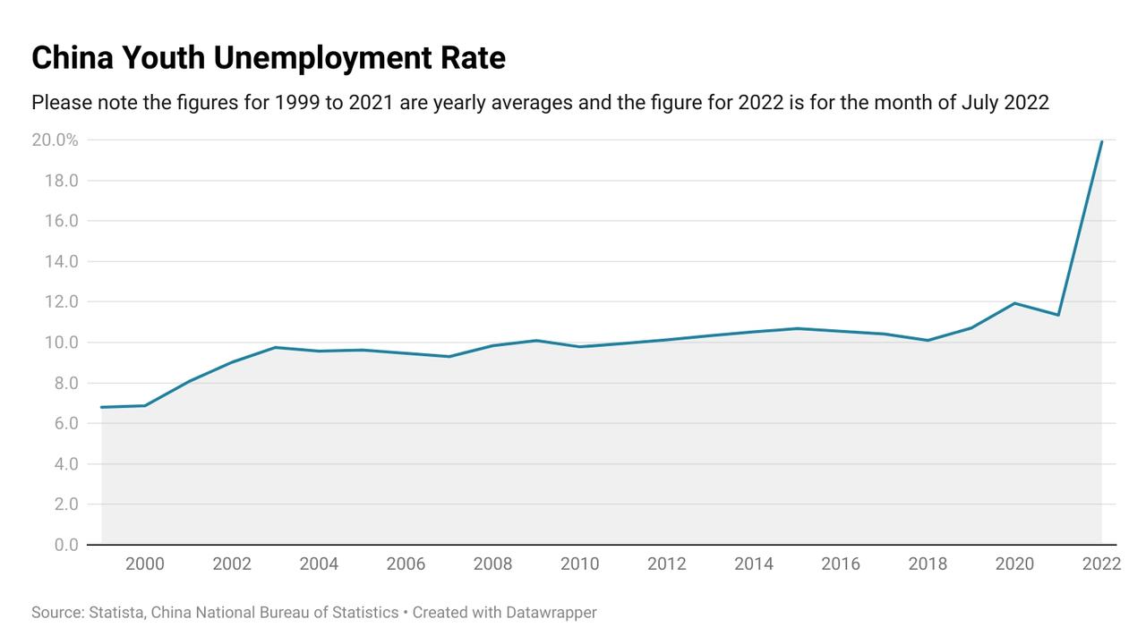 China’s youth unemployment is almost double what it has been for decades.