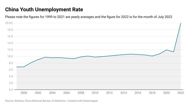 China’s youth unemployment is almost double what it has been for decades.