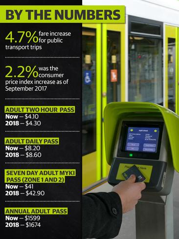 Myki fares to increase in 2018 Victorian public transport costs