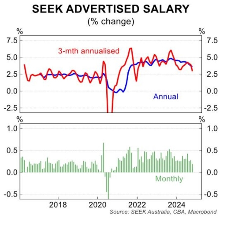 Weak productivity doesn’t lift inflation in a labour-market-led growth economy because population growth delivers profits.