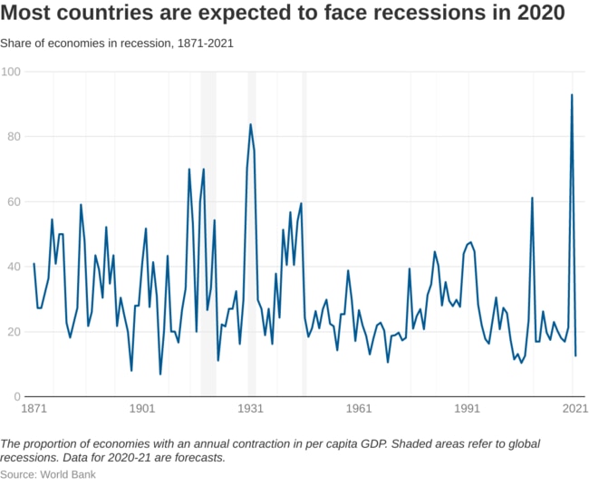 Data: World Bank