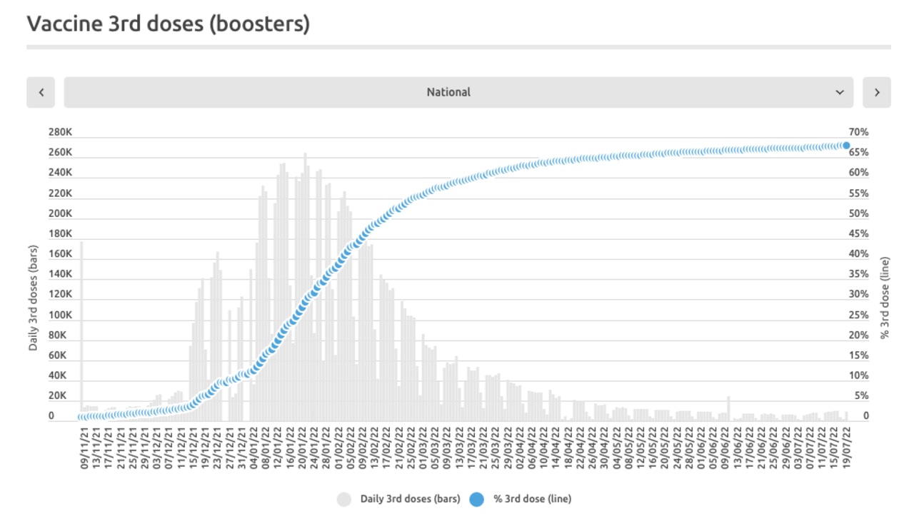 Graph showing booster dose increase becoming stagnant. Credit: covid19data.com.au